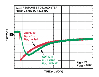 Figure 8. Transient Response of ADP1710 and ADP1711