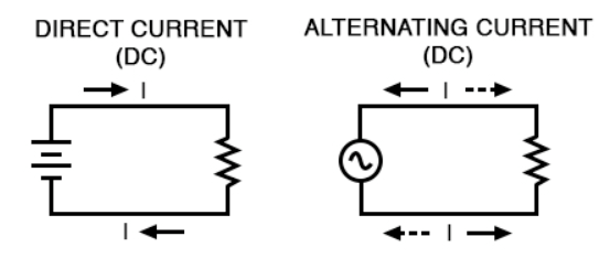 AC and DC Current